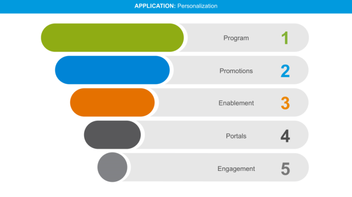 channel program personalization framework